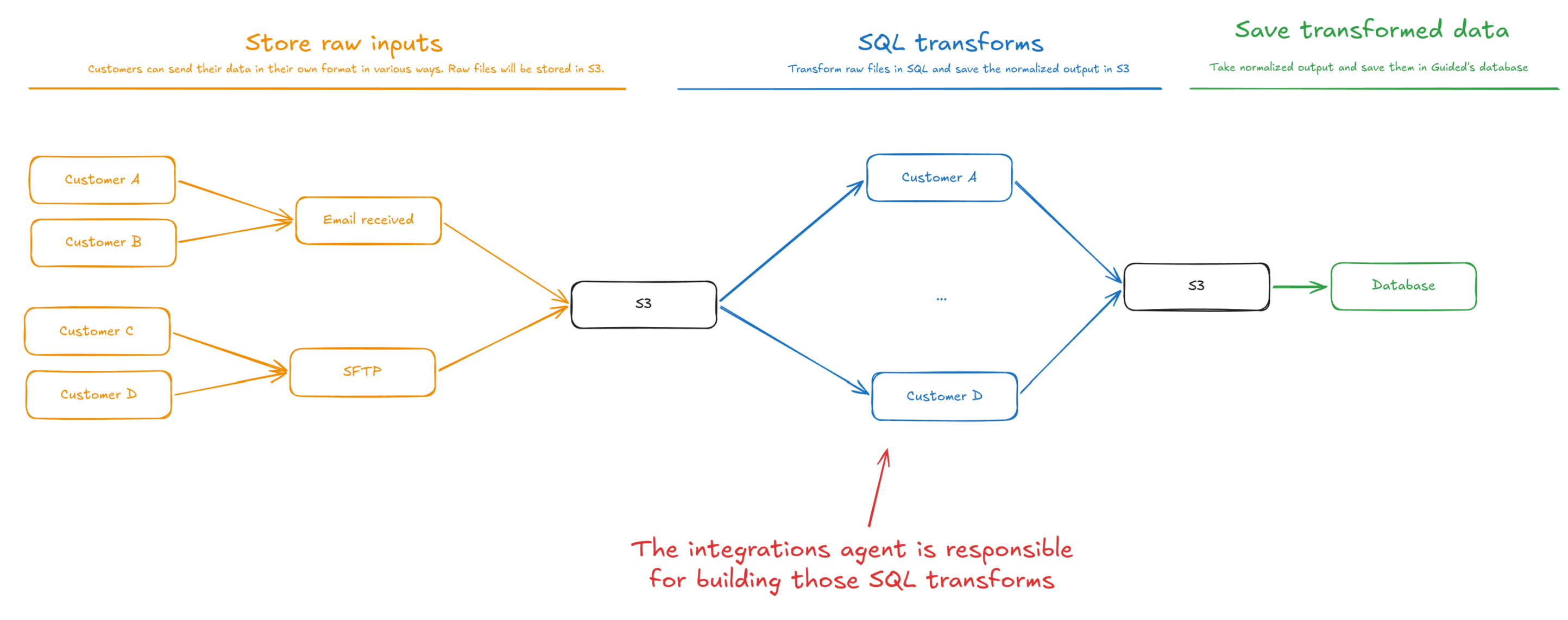 Integration architecture