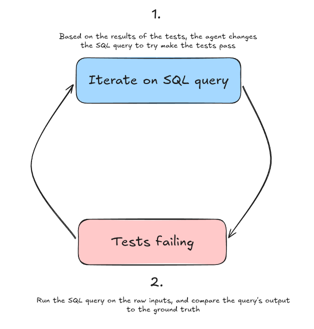 Agent feedback loop